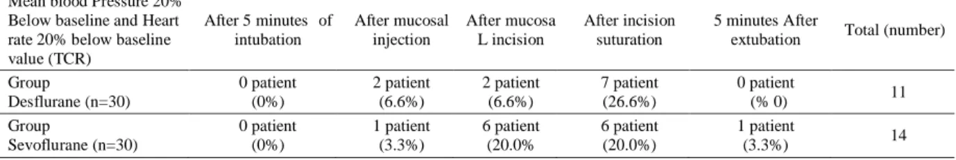 Table 5. The distribution of those whose mean blood pressure is 20% below the baseline value and whose heart 