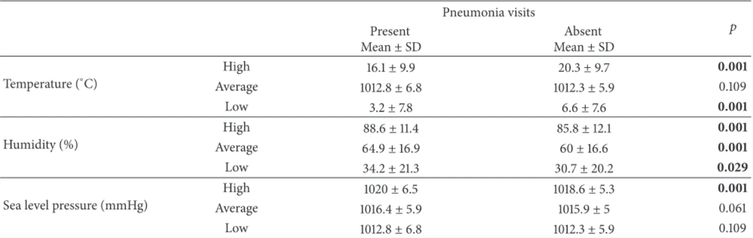 Table 3: Relationship between the pneumonia visits and temperature parameters. Pneumonia visits 