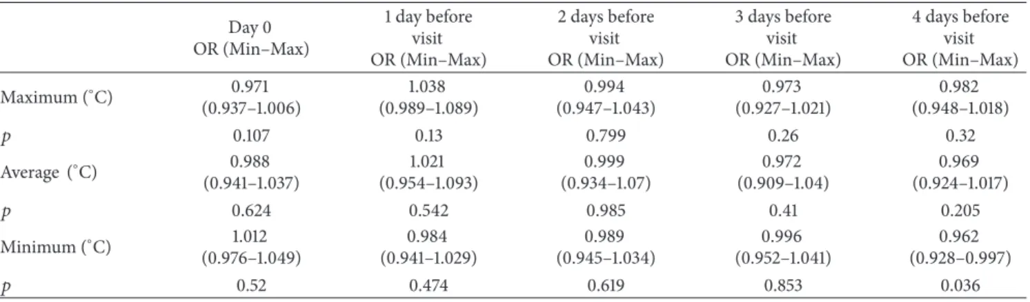 Table 6: Temperature for 4 days before visit due to pneumonia. Day 0 OR (Min–Max) 1 day beforevisit OR (Min–Max) 2 days beforevisit OR (Min–Max) 3 days beforevisit OR (Min–Max) 4 days beforevisit OR (Min–Max) Maximum ( ∘ C) 0.971 (0.937–1.006) 1.038 (0.989