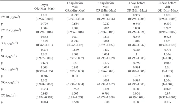 Table 10: Air pollution parameters for 4 days before visit due to pneumonia. Day 0 OR (Min–Max) 1 days beforevisit OR (Min–Max) 2 days beforevisit OR (Min–Max) 3 days beforevisit OR (Min–Max) 4 days beforevisit OR (Min–Max) PM 10 (