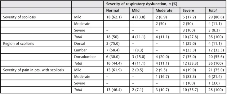 Table 2 The frequency of respiratory dysfunction in DMD patients grouped for the severity of scoliosis assessed by Cobb angle, the region of scoliosis and severity of pain assessed by VAS