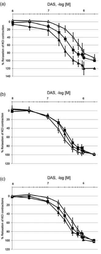 Figure 2 Diallyl sulﬁde (DAS)-induced relaxations on KCl- KCl-contracted uterine strips (n = 6)