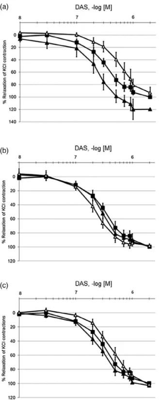 Figure 2 Diallyl sulﬁde (DAS)-induced relaxations on KCl- KCl-contracted uterine strips (n = 6)