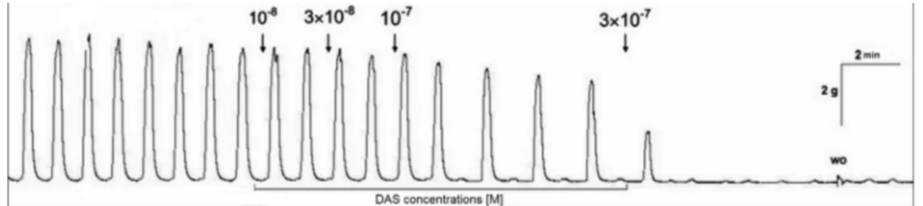 Figure 3 Original recording showing the diallyl sulﬁde (DAS)-induced concentration-dependent inhibition on spontane- spontane-ous peristaltic activity of the uterine strips.