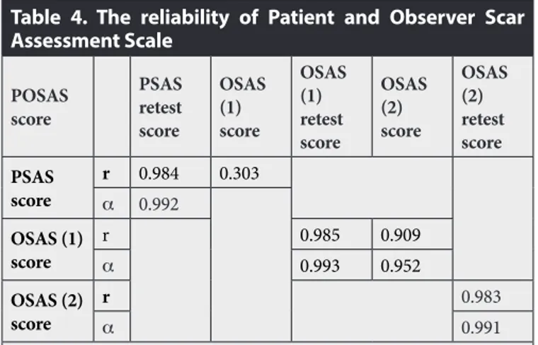 Table 3. Correlation values between Patient and Observer  Scar Assessment Scale scores and 7 th  item