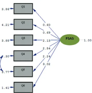 Figure 1. The path diagram of Patient Scar Assessment  Scale (Q means to question)