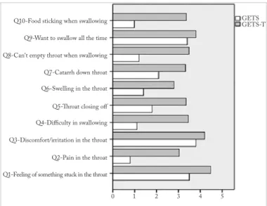 Table 1 shows the age and gender distributions of the patients  enrolled in the study together with their GETS-T and HADS  scores