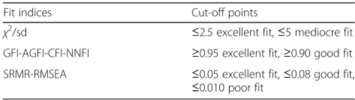 Table 2 Fit indices and cut-off points [14, 15]