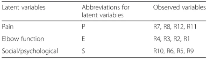 Table 4 presents the correlation between SF36 domains and the Turkish version of the OES domains.