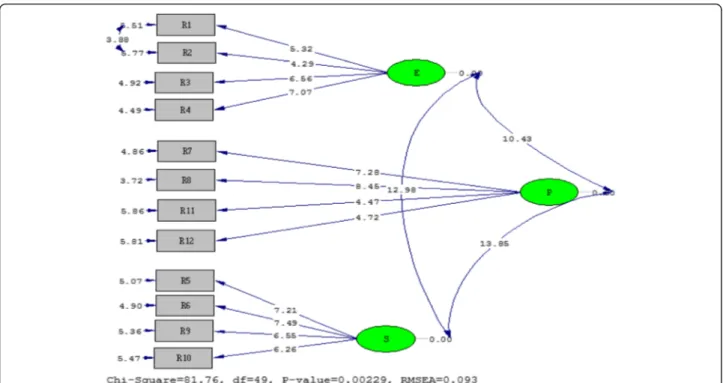 Fig. 1 T values for the relationship between latent and observed variables