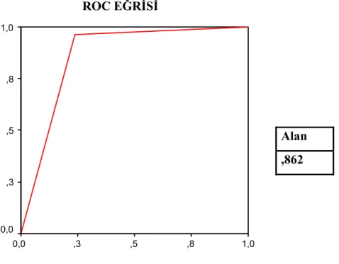 Grafik 1)  142  ana  renal  arterin  DSA  ve  MRA  tanısal  uyumunun  Spearman’s  Rho  testi 