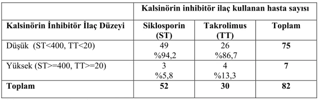 Tablo 10: Kalsinörin inhibitör ilaç kullananlarda ilaç düzeyinin akut veya kronik toksisite gelişmesine etkisi 