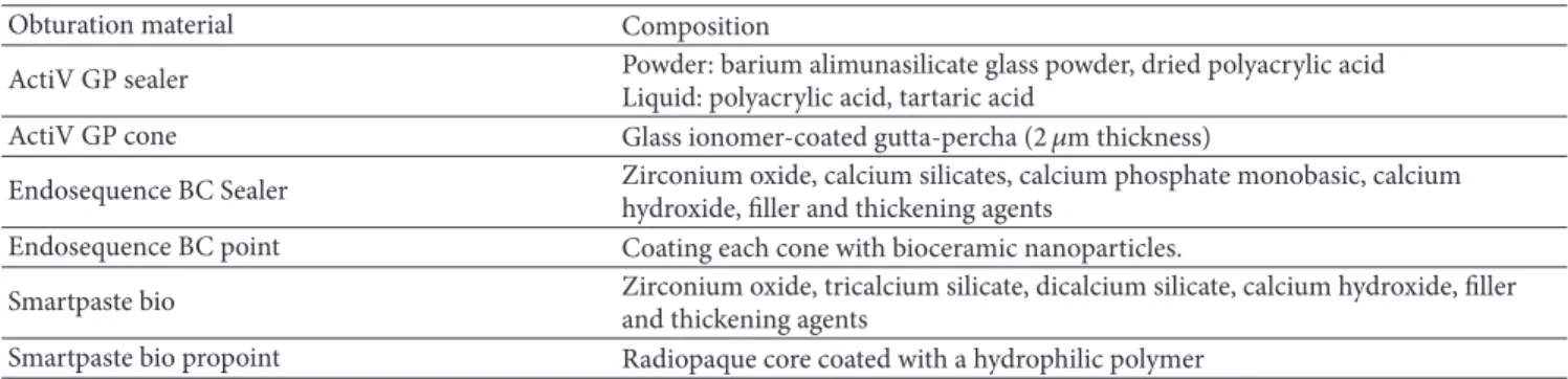 Table 1: Compositions of obturation materials used in this study. Obturation material Composition