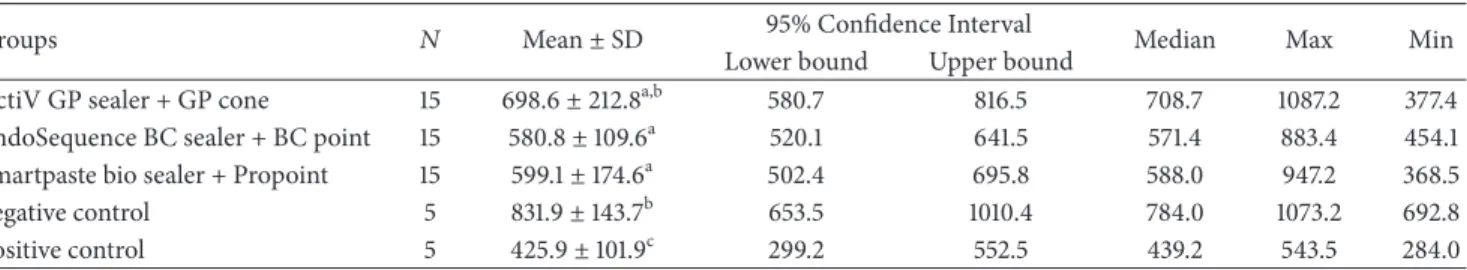 Table 2: Mean ± standard deviation, 95% Confidence Interval, median, and maximum and minimum values of fracture strength for each group (in Newtons).
