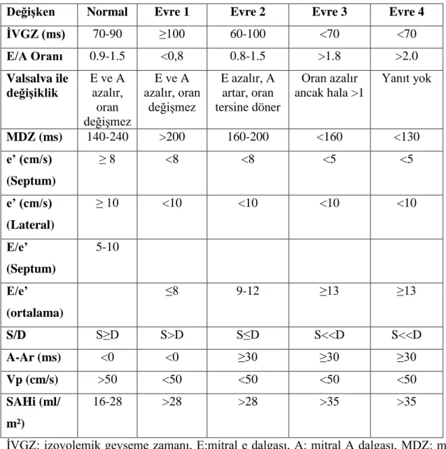 Tablo  2.1.  Diyastolik  disfonksiyon  evrelerinde  ekokardiyografik  diyastolik  disfonksiyon 