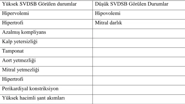 Tablo 2.2. Sol ventrikül diyastol sonu basıncını artıran ve azaltan durumlar (54-56) 