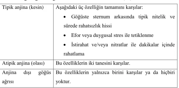 Tablo 2.3. Göğüs ağrısının geleneksel klinik sınıflandırması (61). 