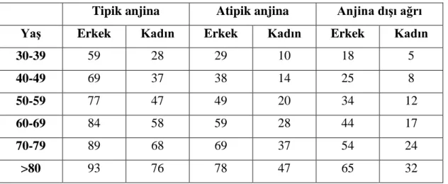 Tablo 2.4. Kararlı göğüs ağrısı belirtileri olan hastalarda klinik test öncesi olasılıklar (62)  Tipik anjina  Atipik anjina  Anjina dışı ağrı 