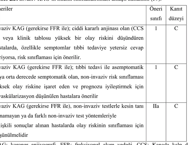 Tablo 2.5. İnvaziv KAG’ın iskemi sınıflandırılması amaçlı kullanımı (59). 