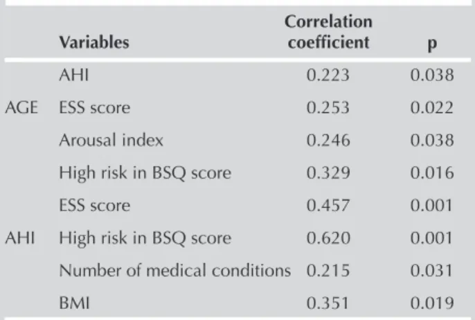 Table 3. Treatment choices planned for the sleep apnea  patients Treatment option   n/% PAP treatment  52 (69.3)   CPAP  35 (46.6)   BIPAP  10 (13.3)   BIPAP-ST  4 (5.0)   AUTO-CPAP  2 (2.6)   ASV  1 (1.3)