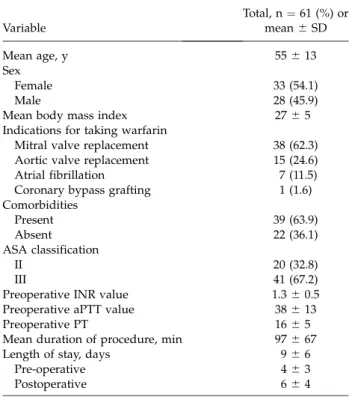 Table 1 Perioperative demographics, clinical features, and distribution of indications for OAC use among patients