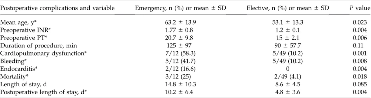 Table 3 Summary of outcome events of follow-up and comparison of variable subgroups for emergency versus elective surgery