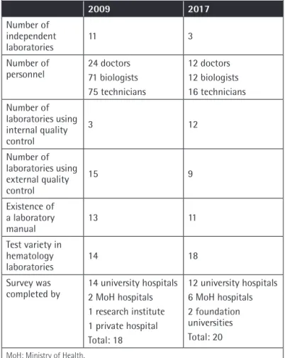 Table 1. Changes of the hematology laboratories in Turkey  between the 2009 and 2017 surveys.