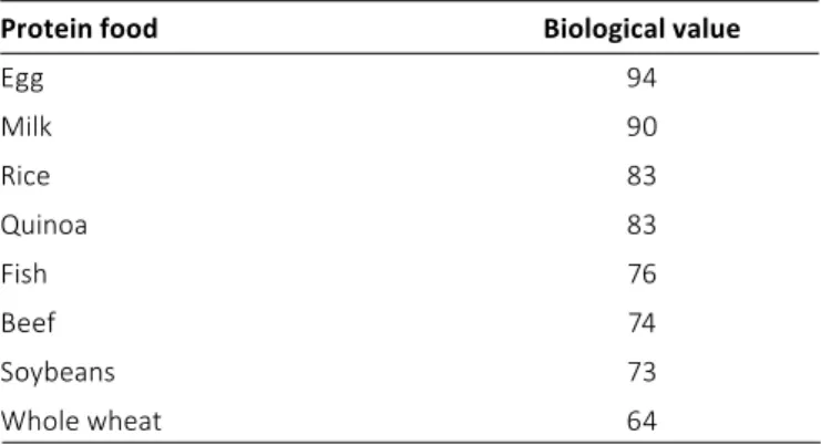 TABLE IV - Biological value of protein