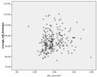 Figure 1. Scatter plot showing the correlation between average retinal nerve fiber 