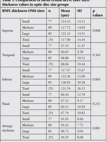 Table 2. Correlation between retinal nerve fiber layer  thickness and optic nerve head area