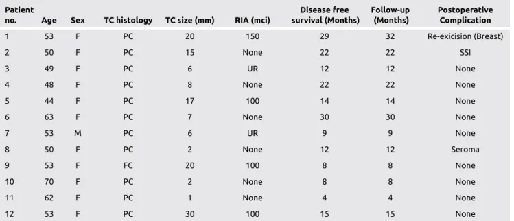 Table 2. Characteristics of patients according to thyroid cancer, survival and complications 