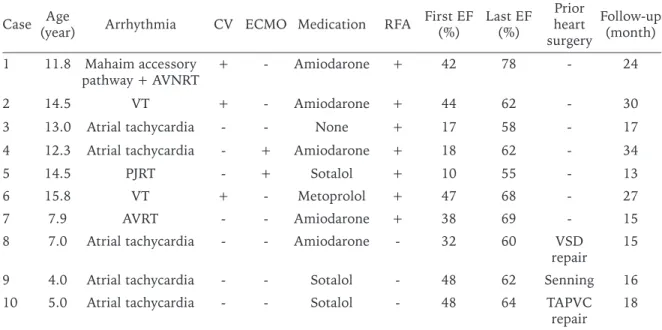Table I. Diagnosis and Management Modalities of the Patients.