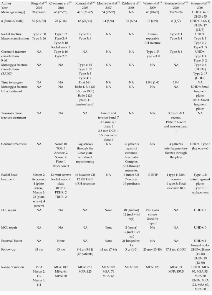 Table 1  Reviewed studies investigating unstable elbow fracture diagnosis and treatment