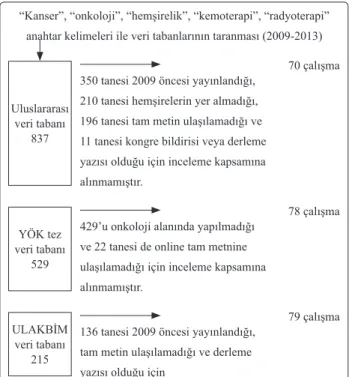 Şekil 1. Veri tarama akış şeması.