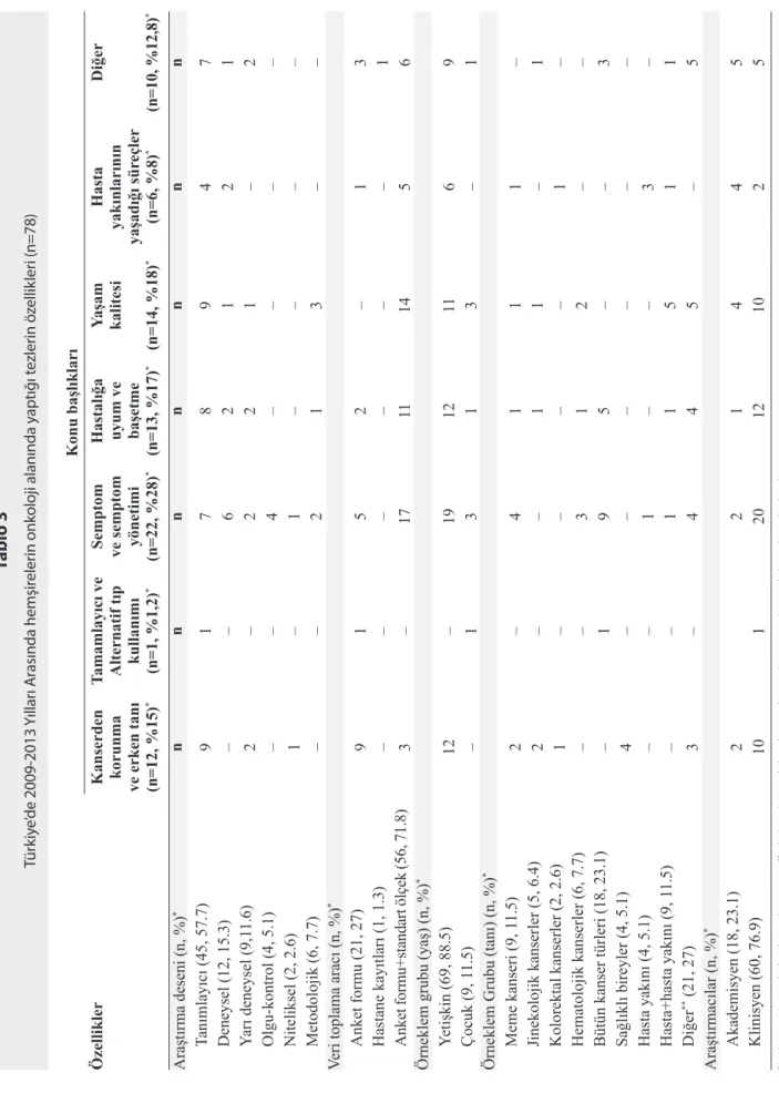 Tablo 3 Türkiye’de 2009-2013 Yılları Arasında hemşirelerin onkoloji alanında yaptığı tezlerin özellikleri (n=78)