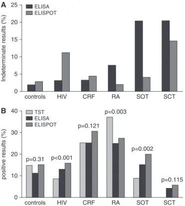 Figure 2. Results of immune-based testing in immunocompromised patients and control subjects