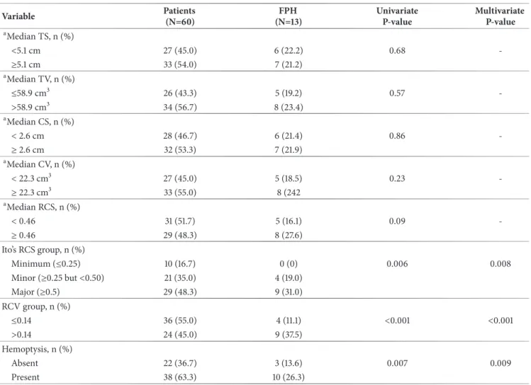 Table 3: Uni- and multivariate correlates of fatal pulmonary hemorrhage in patients with tumor cavitation.