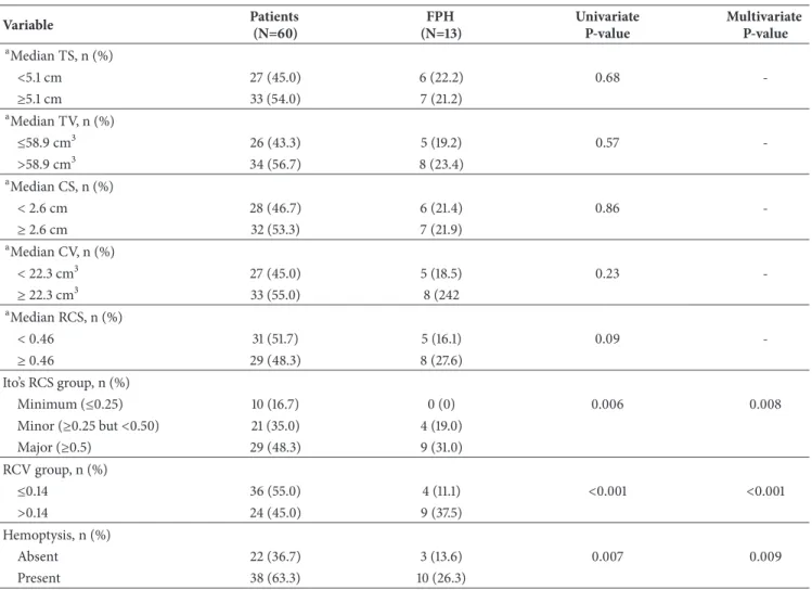 Table 3: Uni- and multivariate correlates of fatal pulmonary hemorrhage in patients with tumor cavitation.