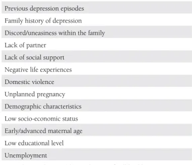 Table 1. Risk factors for antepartum depression