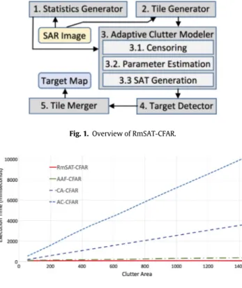 Fig. 1. Overview of RmSAT-CFAR.