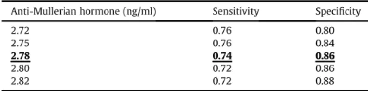 Fig. 1. ROC curve of AMH and AFC values according to response to clomiphene citrate.