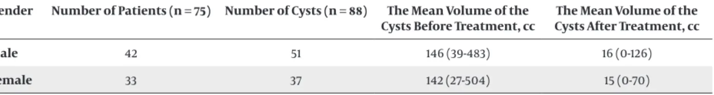 Table 1.  Mean Volume of the Cysts Before and After Treatment in Two Genders
