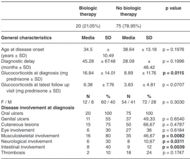 Table 1.  General characteristics and disease involvement at diagnosis Biologic  therapy No biologic therapy p value 20 (21.05%) 75 (78.95%)