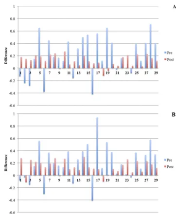 Figure 4. The (a) clinical target volume and (b) planning target volume changes before and after the delineation course according to the reference contouring.