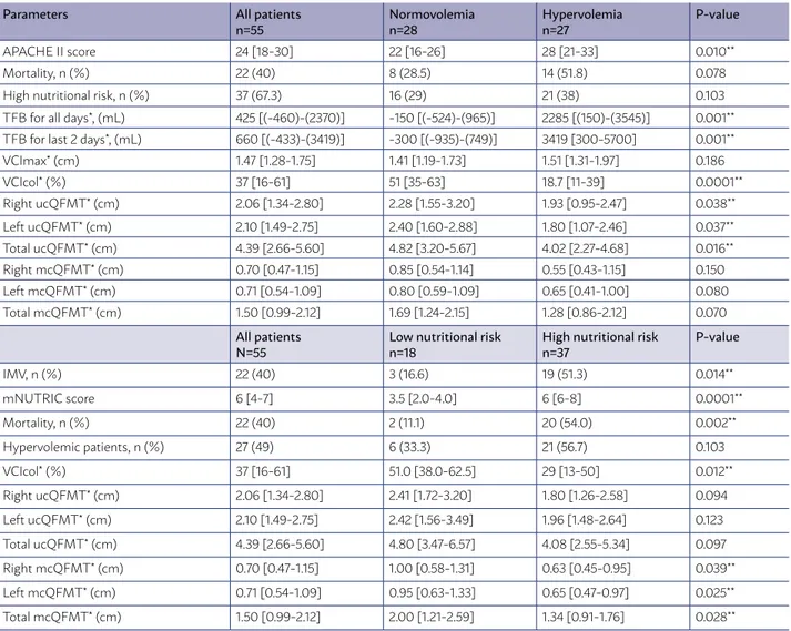 TABLE 2. CLINICAL PARAMETERS ACCORDING TO VOLUME STATUS AND NUTRITIONAL RISK OF THE PATIENTS  INCLUDED IN THE STUDY