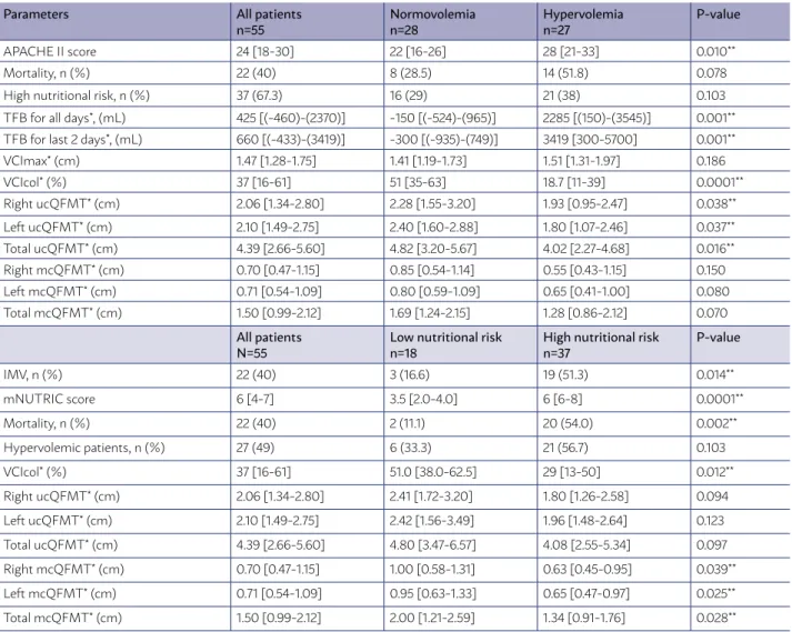 TABLE 2. CLINICAL PARAMETERS ACCORDING TO VOLUME STATUS AND NUTRITIONAL RISK OF THE PATIENTS  INCLUDED IN THE STUDY