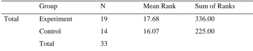 Table 2. Mann- Whitney Test Results 