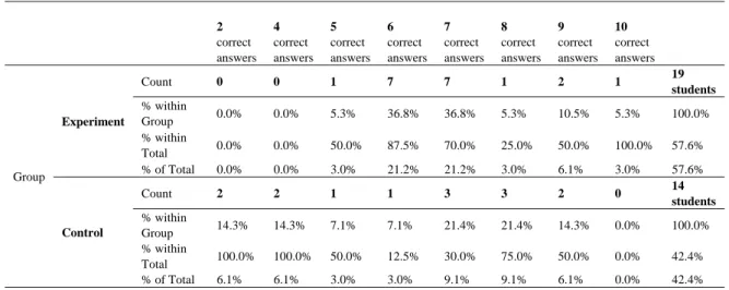 Table 4. Percentages of correct answers 