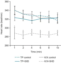Fig. 3. Changes in arrhythmia incidence (%, ventricular ectopic beat,  tachycardia and fi brilation) during the 10-minute experimental  pro-tocol in TP control (n = 5), K/X control (n = 5), TP+5-HD (n = 6) and  K/X+5-HD (n = 6) groups