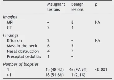 Table 3 Statistical analysis of the ﬁndings of the physical examination, number of biopsies and imaging methods used.